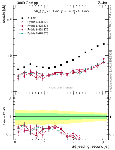 Plot of jj.dphi in 13000 GeV pp collisions