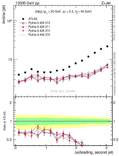 Plot of jj.dphi in 13000 GeV pp collisions