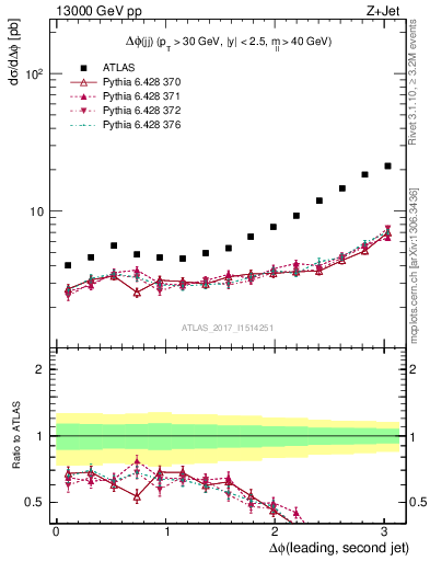 Plot of jj.dphi in 13000 GeV pp collisions