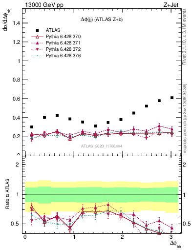 Plot of jj.dphi in 13000 GeV pp collisions