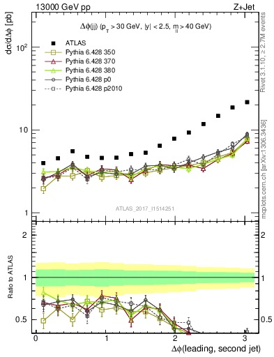 Plot of jj.dphi in 13000 GeV pp collisions