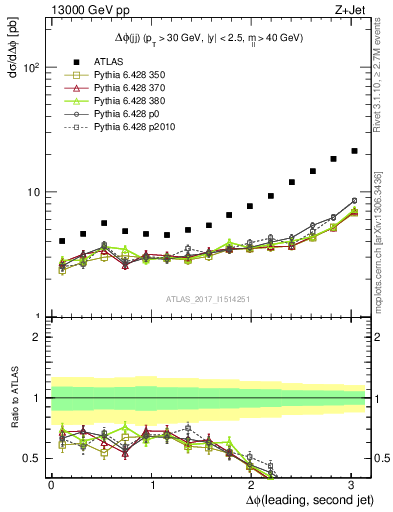 Plot of jj.dphi in 13000 GeV pp collisions