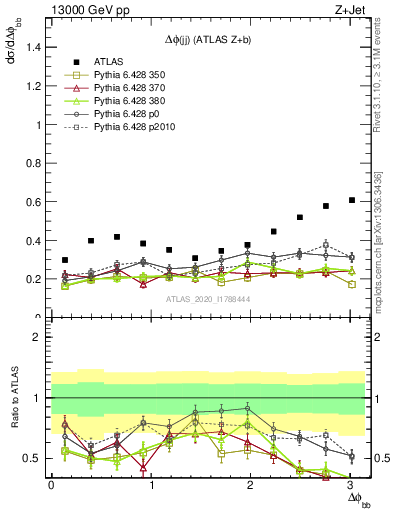 Plot of jj.dphi in 13000 GeV pp collisions