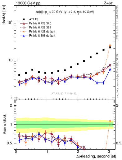 Plot of jj.dphi in 13000 GeV pp collisions