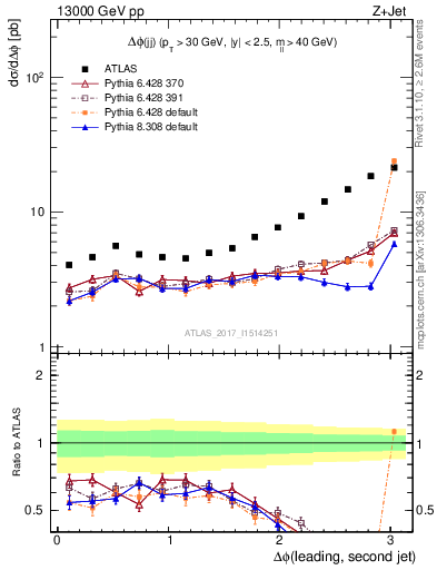 Plot of jj.dphi in 13000 GeV pp collisions