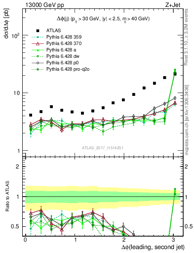 Plot of jj.dphi in 13000 GeV pp collisions