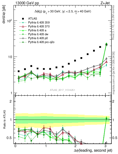 Plot of jj.dphi in 13000 GeV pp collisions