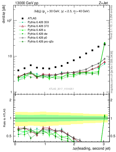 Plot of jj.dphi in 13000 GeV pp collisions