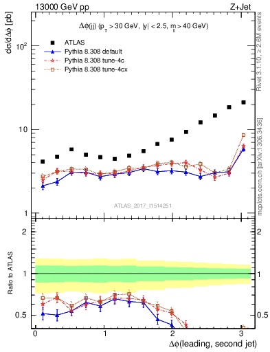 Plot of jj.dphi in 13000 GeV pp collisions