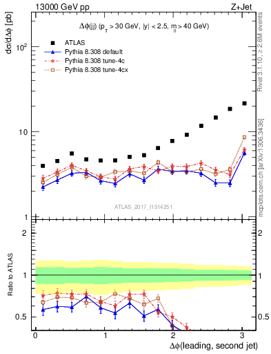 Plot of jj.dphi in 13000 GeV pp collisions