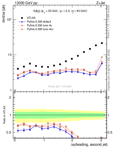 Plot of jj.dphi in 13000 GeV pp collisions