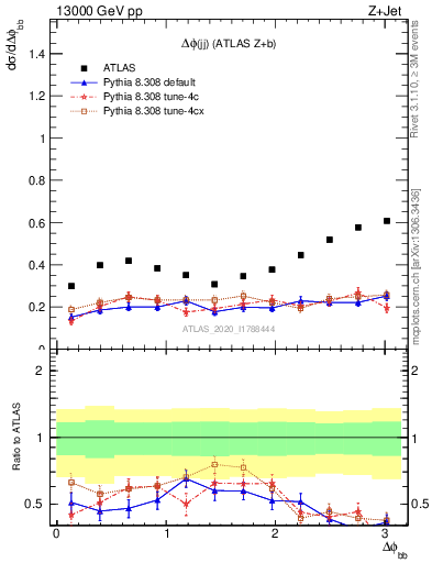 Plot of jj.dphi in 13000 GeV pp collisions