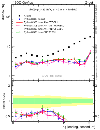 Plot of jj.dphi in 13000 GeV pp collisions