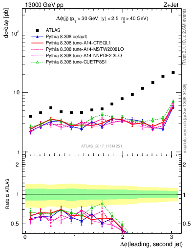 Plot of jj.dphi in 13000 GeV pp collisions