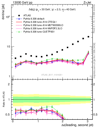 Plot of jj.dphi in 13000 GeV pp collisions