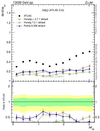 Plot of jj.dphi in 13000 GeV pp collisions