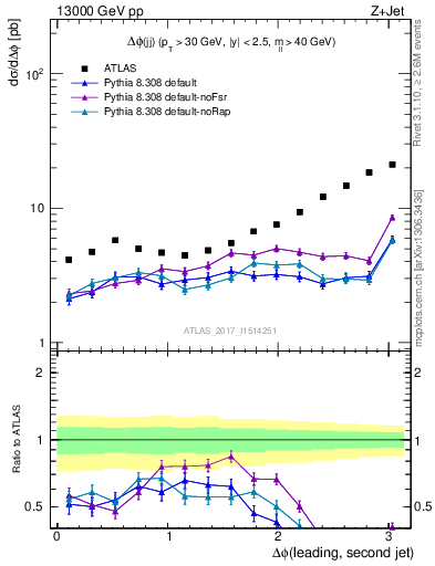 Plot of jj.dphi in 13000 GeV pp collisions