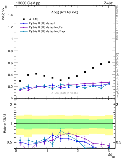 Plot of jj.dphi in 13000 GeV pp collisions