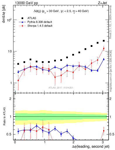 Plot of jj.dphi in 13000 GeV pp collisions