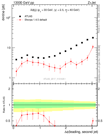 Plot of jj.dphi in 13000 GeV pp collisions