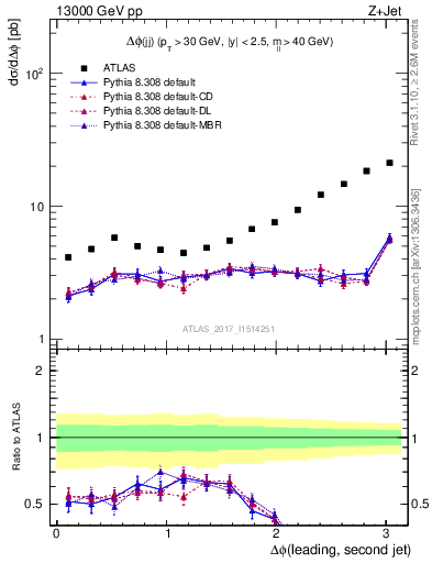 Plot of jj.dphi in 13000 GeV pp collisions