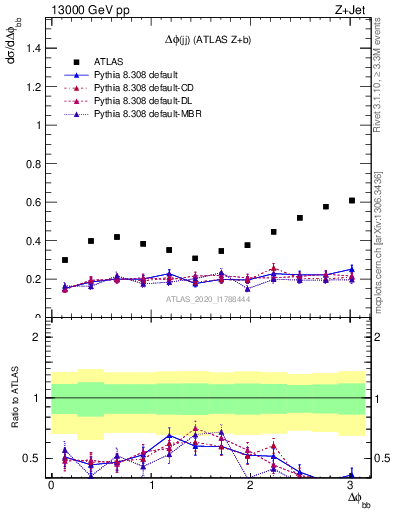 Plot of jj.dphi in 13000 GeV pp collisions