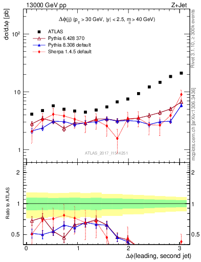 Plot of jj.dphi in 13000 GeV pp collisions