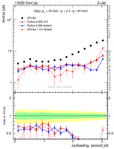 Plot of jj.dphi in 13000 GeV pp collisions