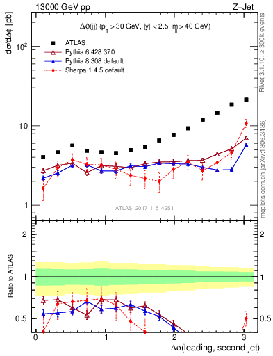 Plot of jj.dphi in 13000 GeV pp collisions