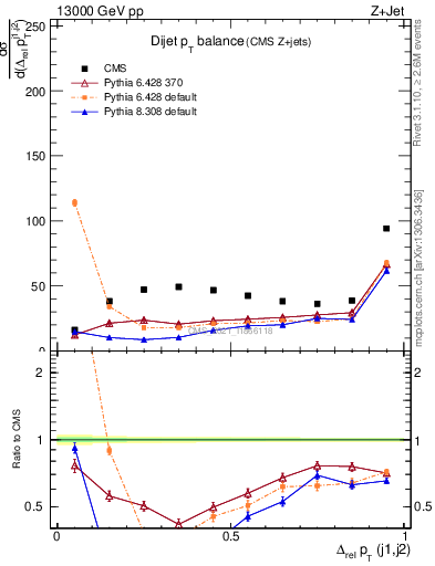 Plot of jj.dpt in 13000 GeV pp collisions