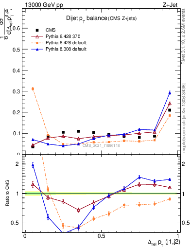 Plot of jj.dpt in 13000 GeV pp collisions