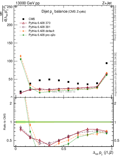 Plot of jj.dpt in 13000 GeV pp collisions