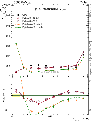 Plot of jj.dpt in 13000 GeV pp collisions