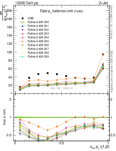 Plot of jj.dpt in 13000 GeV pp collisions