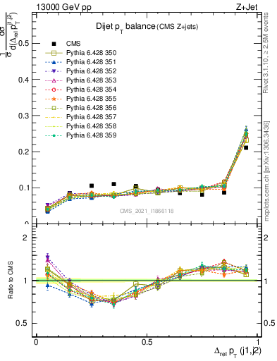 Plot of jj.dpt in 13000 GeV pp collisions