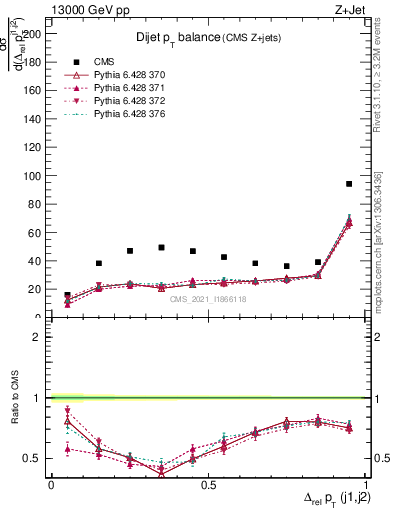 Plot of jj.dpt in 13000 GeV pp collisions