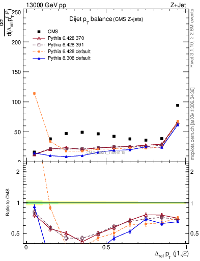 Plot of jj.dpt in 13000 GeV pp collisions