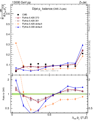 Plot of jj.dpt in 13000 GeV pp collisions