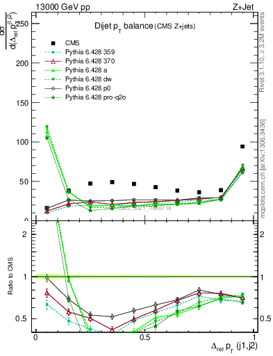 Plot of jj.dpt in 13000 GeV pp collisions