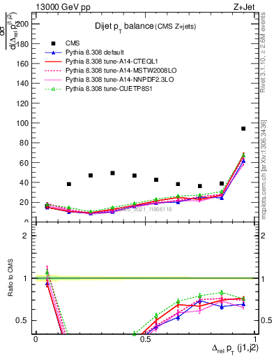 Plot of jj.dpt in 13000 GeV pp collisions