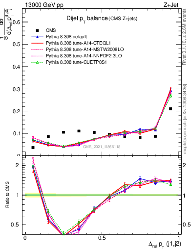 Plot of jj.dpt in 13000 GeV pp collisions