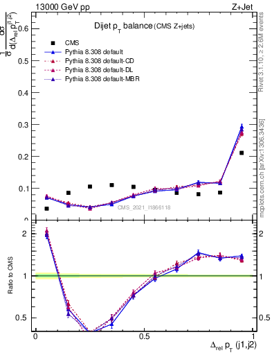 Plot of jj.dpt in 13000 GeV pp collisions