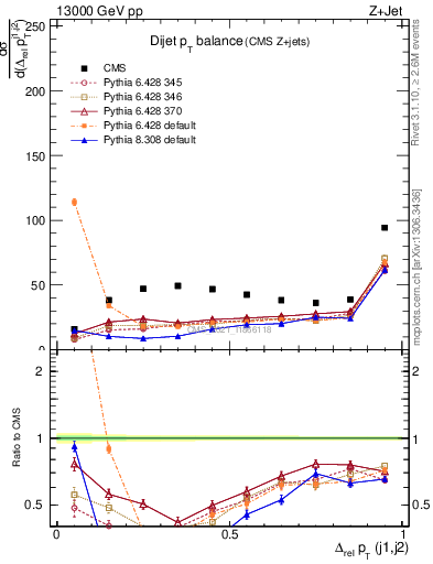 Plot of jj.dpt in 13000 GeV pp collisions