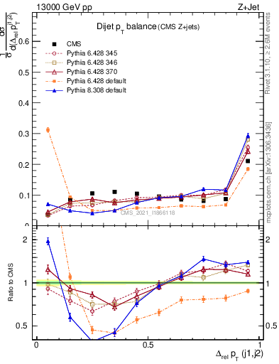 Plot of jj.dpt in 13000 GeV pp collisions