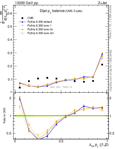 Plot of jj.dpt in 13000 GeV pp collisions