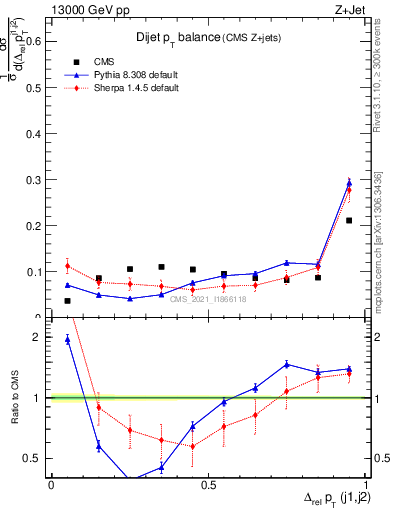 Plot of jj.dpt in 13000 GeV pp collisions