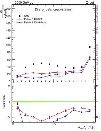 Plot of jj.dpt in 13000 GeV pp collisions