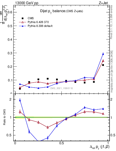 Plot of jj.dpt in 13000 GeV pp collisions