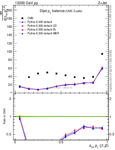 Plot of jj.dpt in 13000 GeV pp collisions