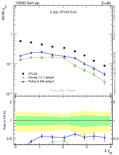 Plot of jj.dy in 13000 GeV pp collisions